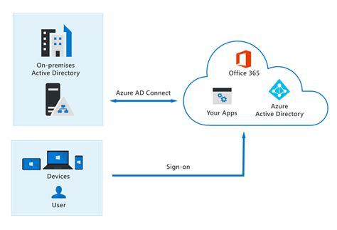 integration with haad|Prerequisites for integrating Hybrid Azure AD join .
